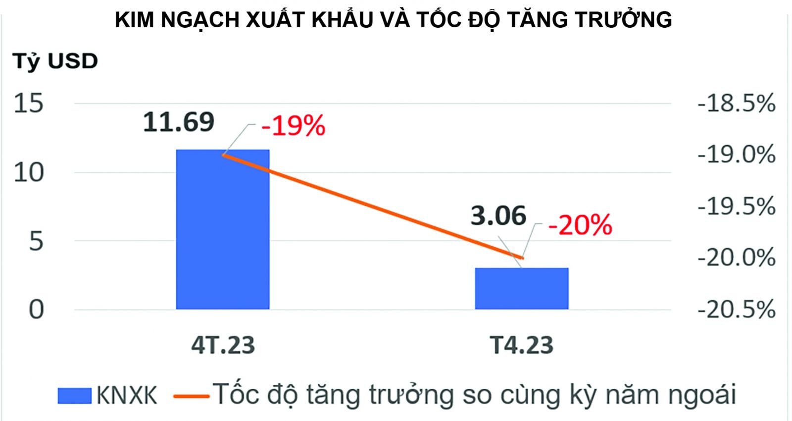  4 tháng đầu năm 2023, xuất khẩu dệt may Việt Nam đạt khoảng 11,7 tỷ USD, giảm 20% so cùng kỳ năm trước. Nguồn: Vinatex