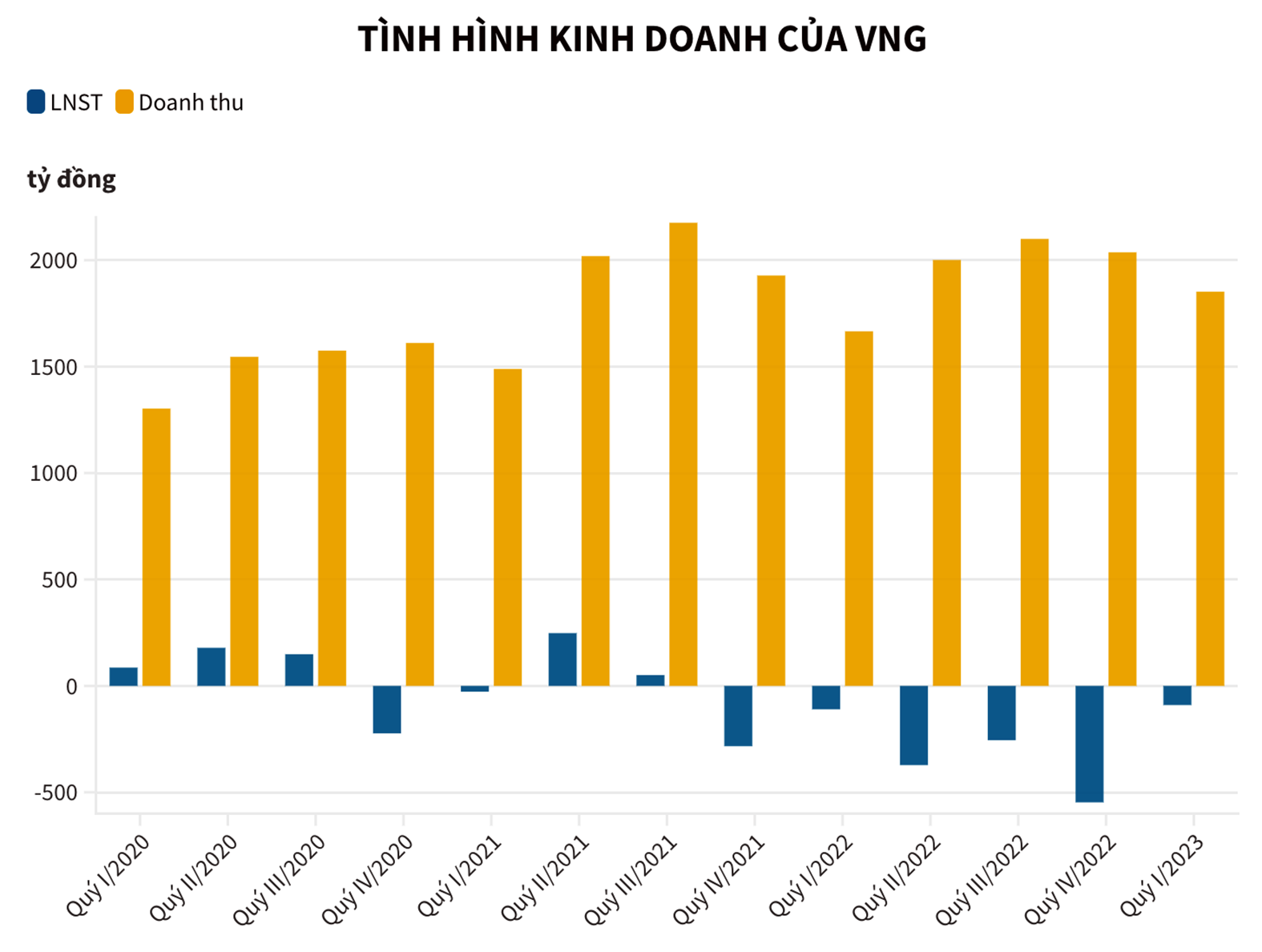 p/VNZ liên tục thua lỗ trong hơn 2 năm qua. (Nguồn: Báo cáo tài chính kiểm toán thực hiện bởi EY)
