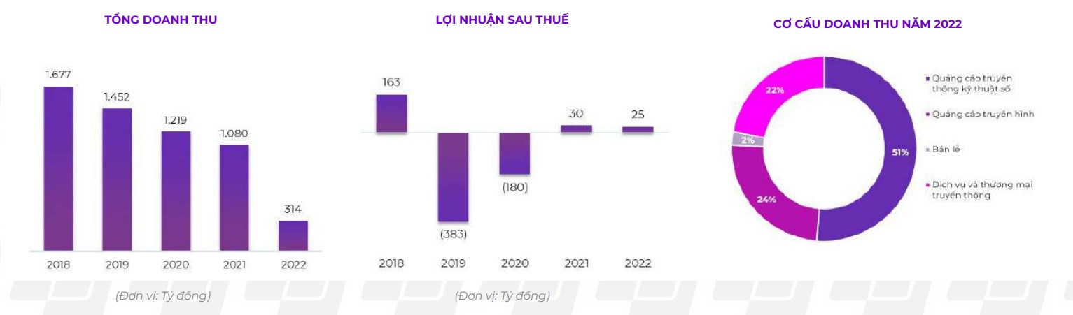 Lợi nhuận sau thuế và cơ cấu doanh thu của YEG