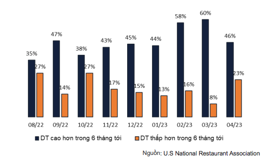 Kỳ vọng doanh thu của các nhà quản lý nhà hàng trong 6 tháng tới