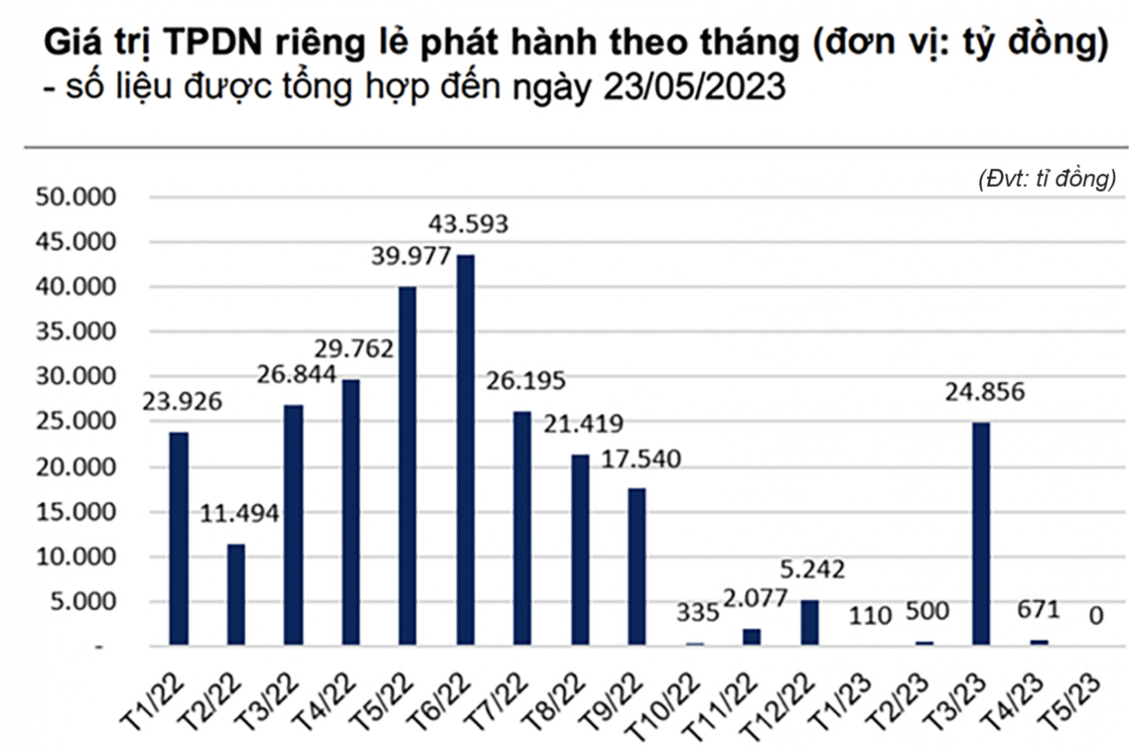 p/Giá trị trái phiếu doanh nghiệp riêng lẻ phát hành theo tháng (số liệu đến ngày 23/5/2023. Nguồn: VnDirect)