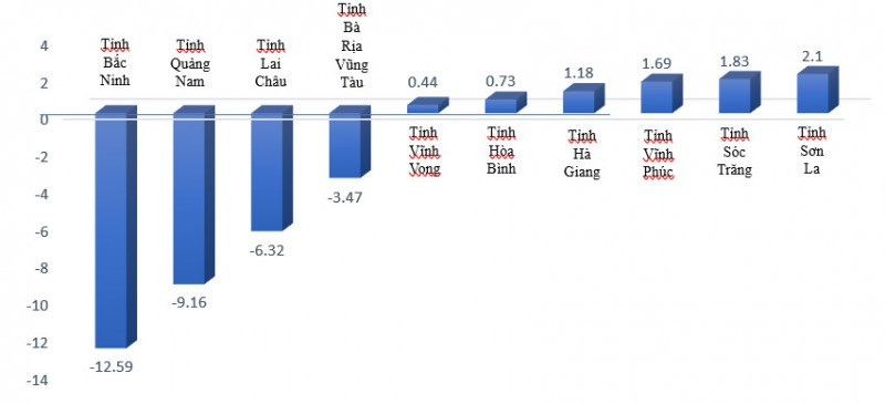 10 địa phương được dự báo tăng trưởng thấp nhất trong 6 tháng (%)