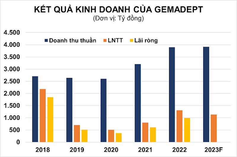 Về cổ tức, năm 2022, GMD thông qua kế hoạch cổ tức tiền mặt với tỷ lệ 20% và uỷ quyền cho Hội đồng quản trị triển khai việc chi trả.