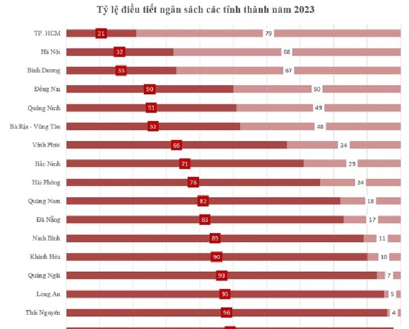 Kiến nghị tăng tỷ lệ điều tiết ngân sách để lại cho TP.HCM từ năm 2023 trở đi nhằm cung cấp nguồn lực cho TP.HCM đầu tư vào các hạ tầng kinh tế kỹ thuật, giao thông, số hóa, v.v. 