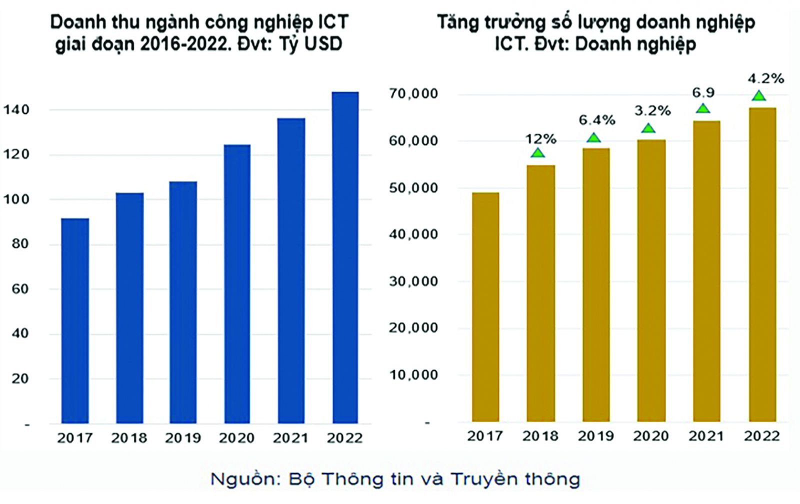  Tăng trưởng số lượng doanh nghiệp và doanh thu ngành công nghệ thông tin và truyền thông.