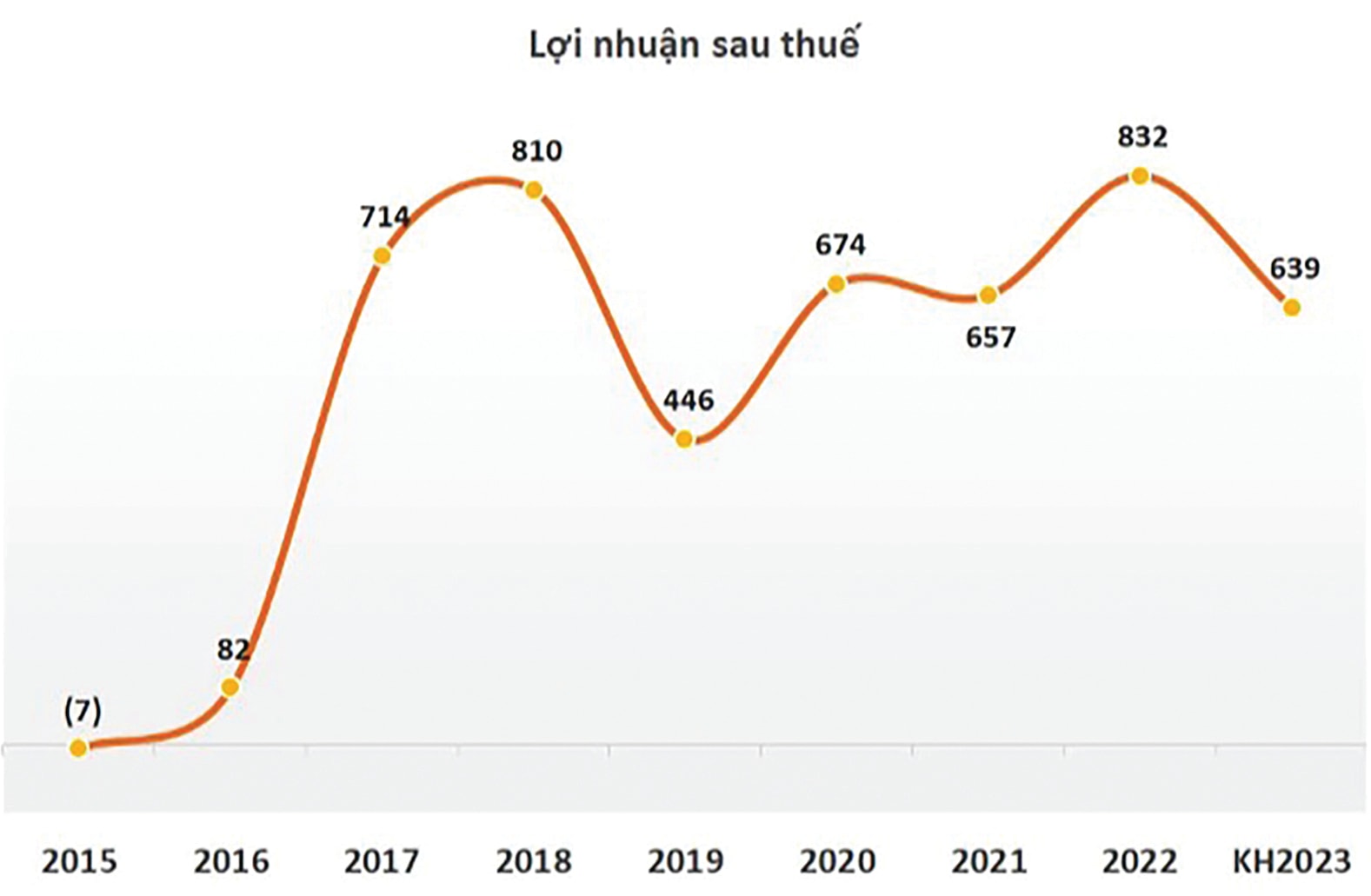  Lợi nhuận sau thuế của MPC qua các năm.