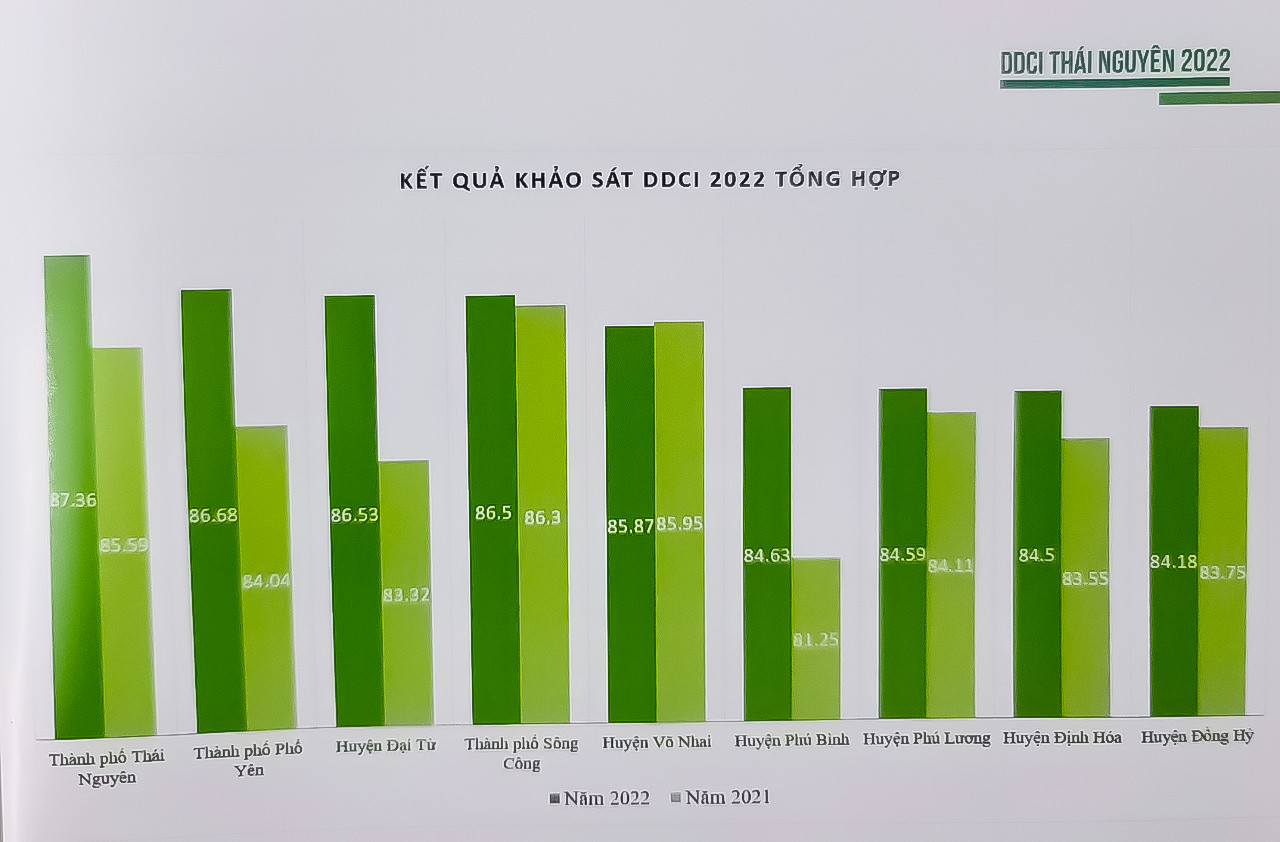 Bảng xếp hạng DDCI các sở, ban, ngành (ảnh trên) và các huyện, thành phố (ảnh dưới) tỉnh Thái Nguyên năm 2022