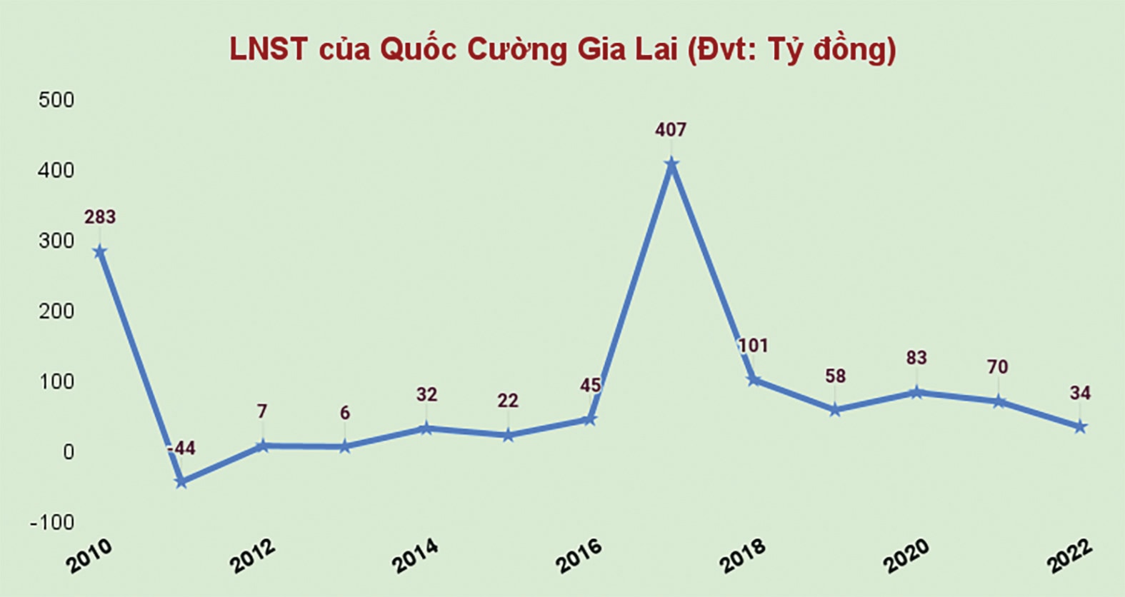  Lợi nhuận sau thuế của QCG qua các năm.