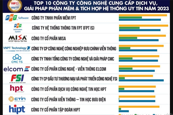 CMC TS xếp hạng thứ 5 trong Top 10 Doanh nghiệp Công nghệ cung cấp Dịch vụ, giải pháp Phần mềm & Tích hợp hệ thống uy tín năm 2023.