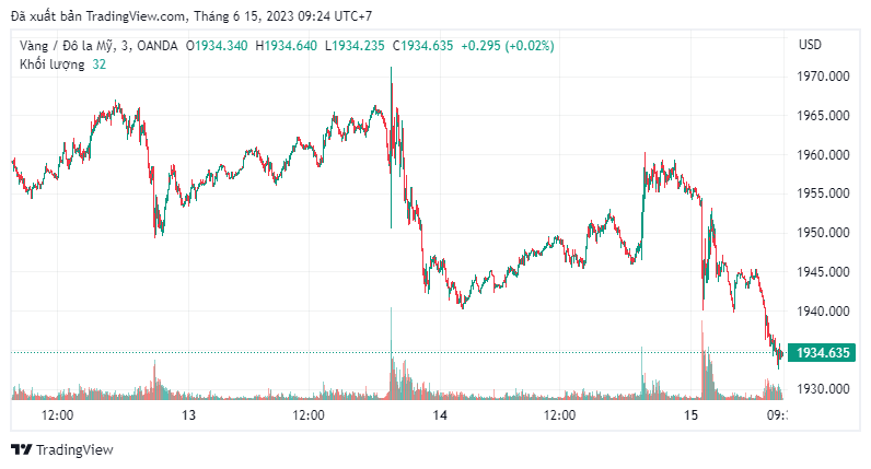 Giá vàng đang giảm về sát ngưỡng 1.930 USD/ounce.