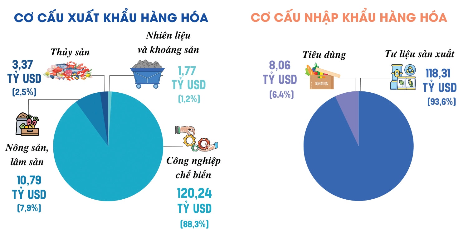 p/Cơ cấu xuất, nhập khẩu 5 tháng đầu năm 2023. Nguồn: TCTK