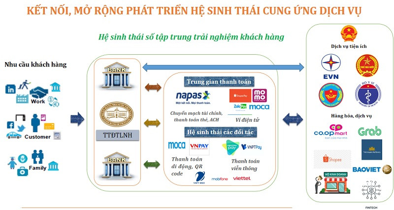 Hệ sinh thái số, thanh toán số đang ngày càng phát triển. Nguồn: NHNN