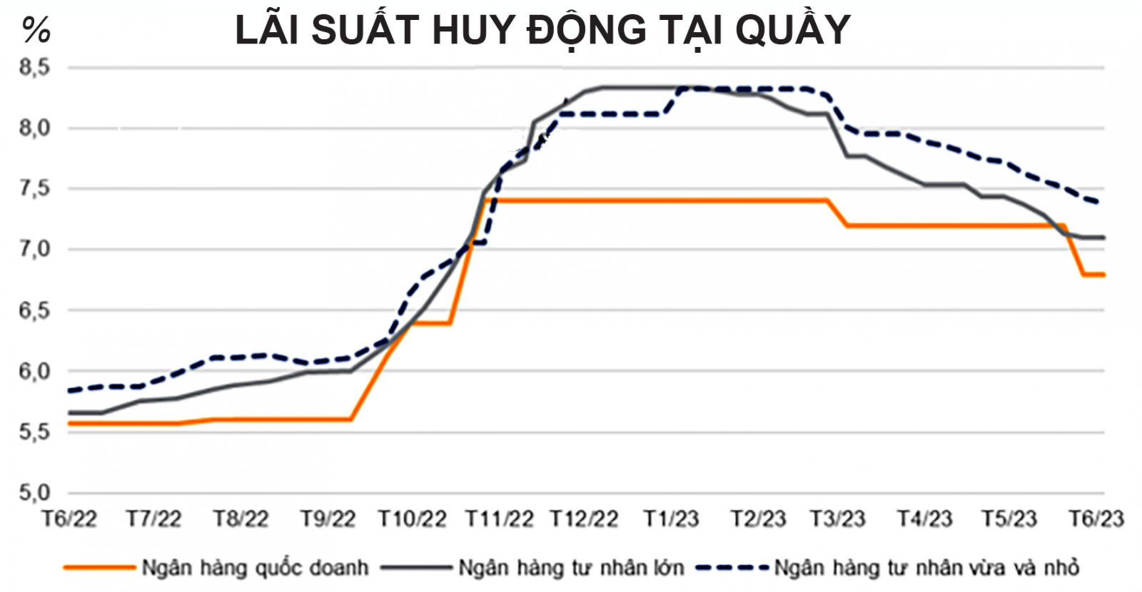  Nhiều ngân hàng đã giảm mạnh lãi suất huy động, nhưng lãi vay vẫn còn cao.