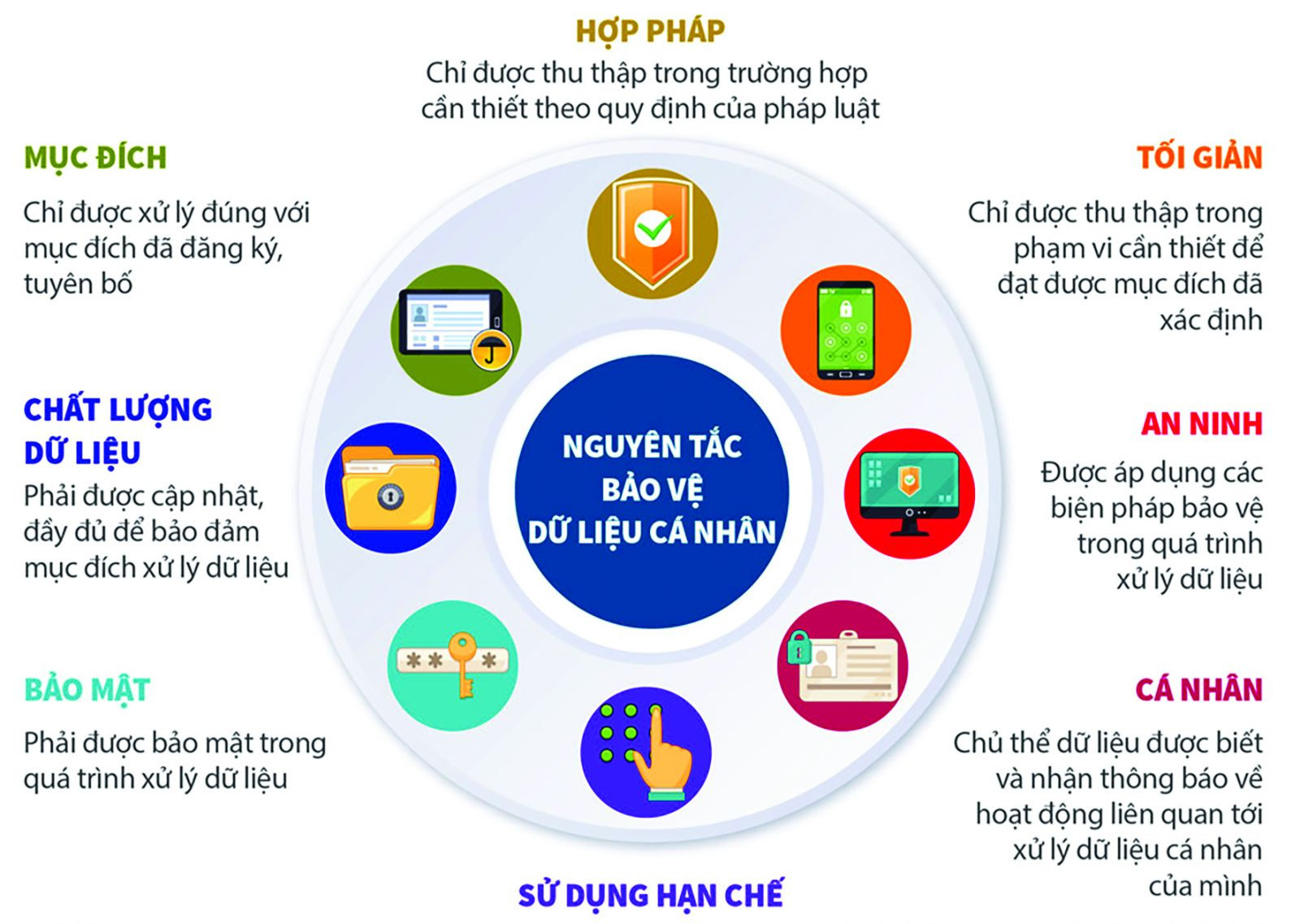  8 nguyên tắc bảo vệ dữ liệu cá nhân. (Nguồn: Dự thảo Nghị định Quy định về bảo vệ dữ liệu cá nhân của Bộ Công an)