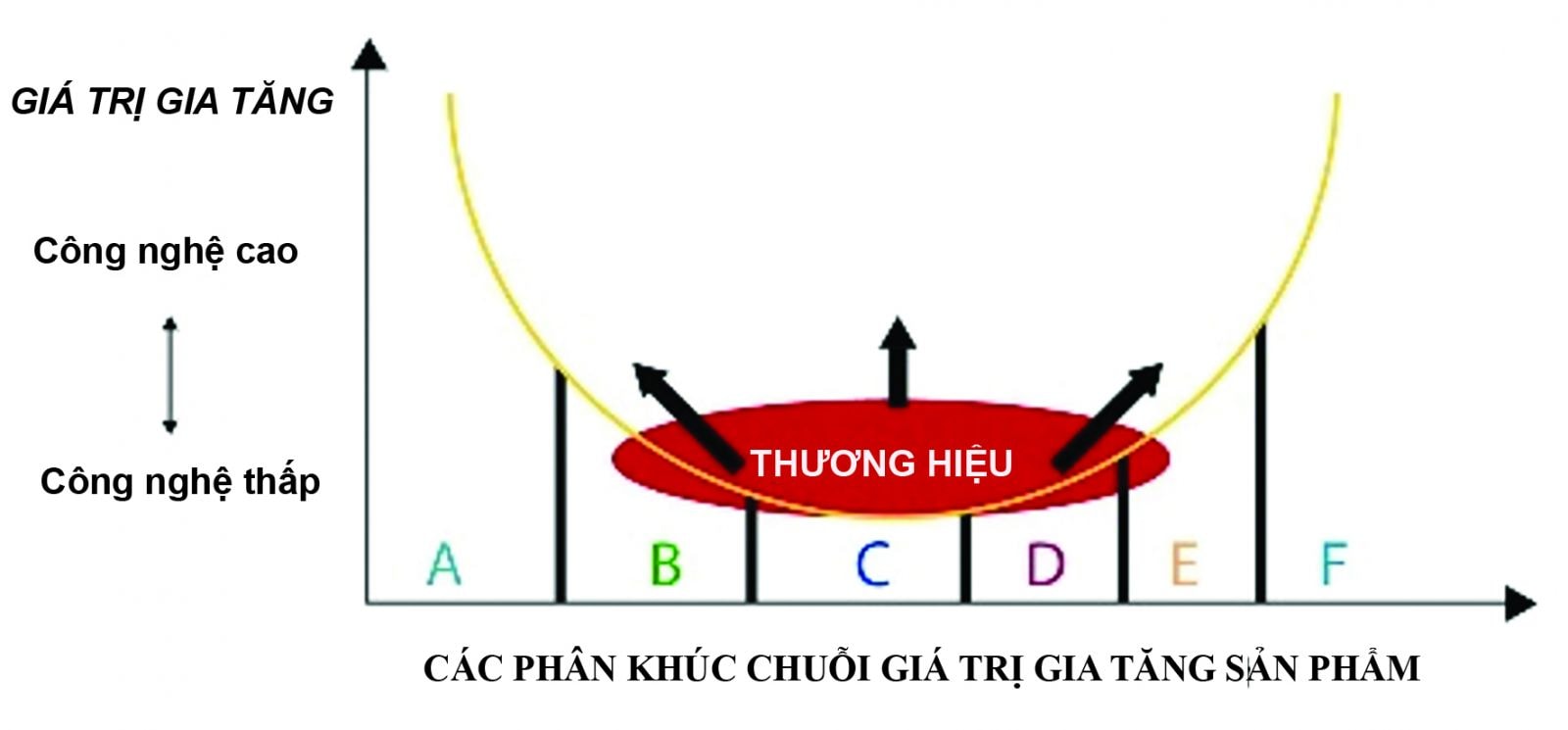  Các phân khúc C và D là cơ hội cho các nước đang phát triển thu hút đầu tư, phát triển đối tác nhằm nâng cao trình độ sản xuất kinh doanh.