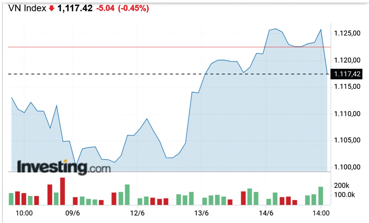  Diễn biến VN-Index từ 9-14/6/2023