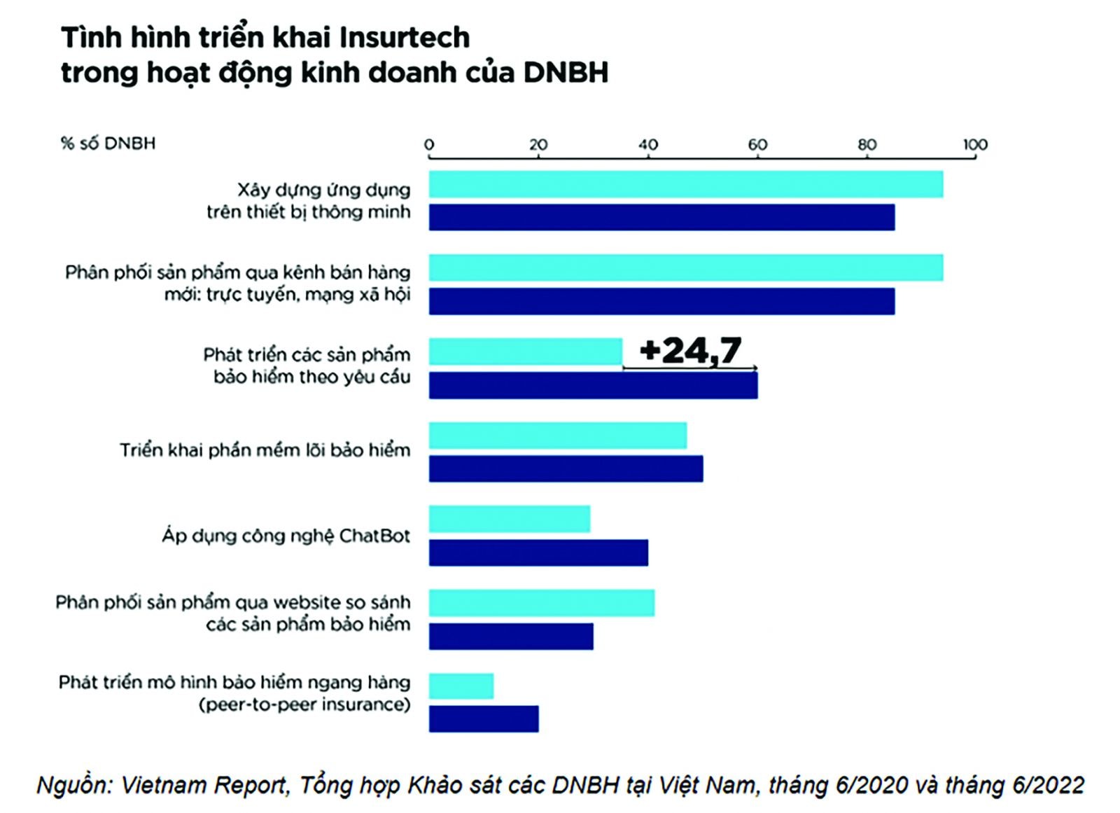  Tình hình triển khai InsurTech trong hoạt động kinh doanh của doanh nghiệp bảo hiểm. (Nguồn: Vietnam Report tổng hợp khảo sát các doanh nghiệp bảo hiểm tại Việt Nam tháng 6/2022)