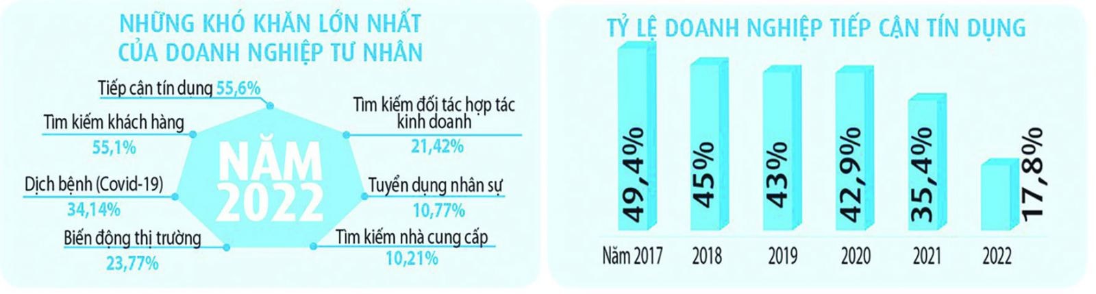  Theo khảo sát doanh nghiệp năm 2022 của VCCI, khó khăn lớn nhất mà các doanh nghiệp gặp phải là tiếp cận vốn.