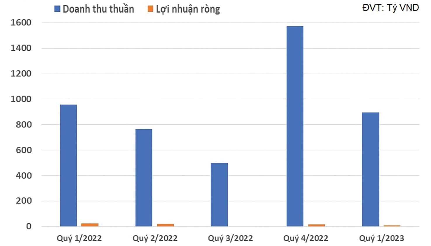  Doanh thu thuần và lợi nhuận ròng của TAR qua các quý.