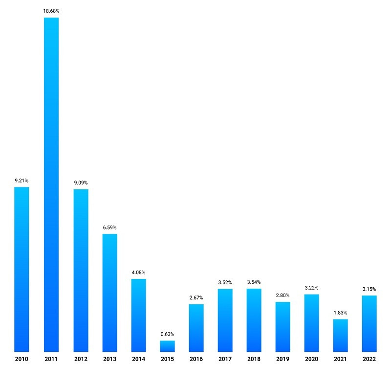 Kết quả đầu tư 100 triệu đồng vào các kênh khác nhau từ 2000-2021.