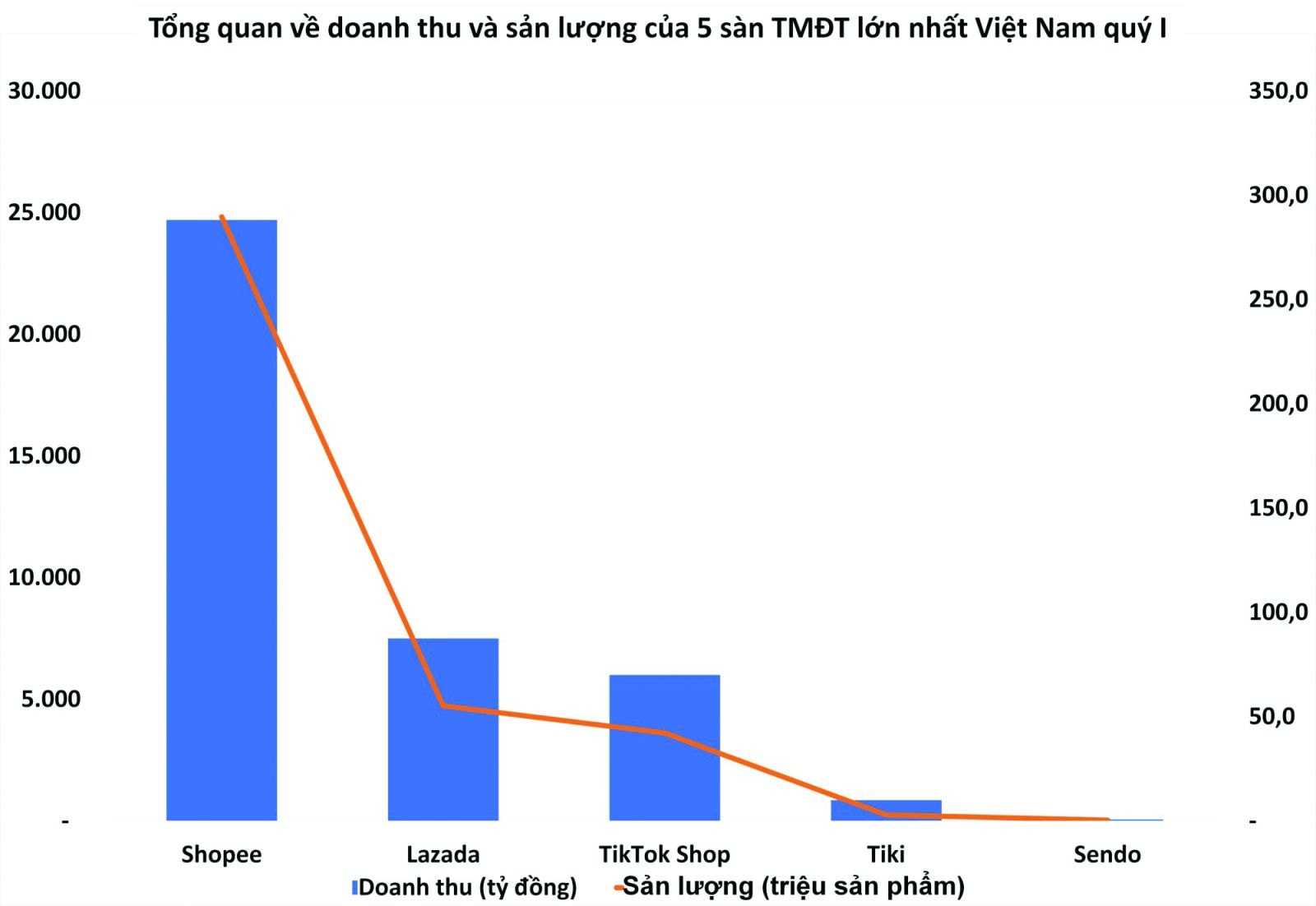 Bốn nền tảng hàng đầu trong nước bao gồm Shopee, Lazada, Tiki và Sendo.