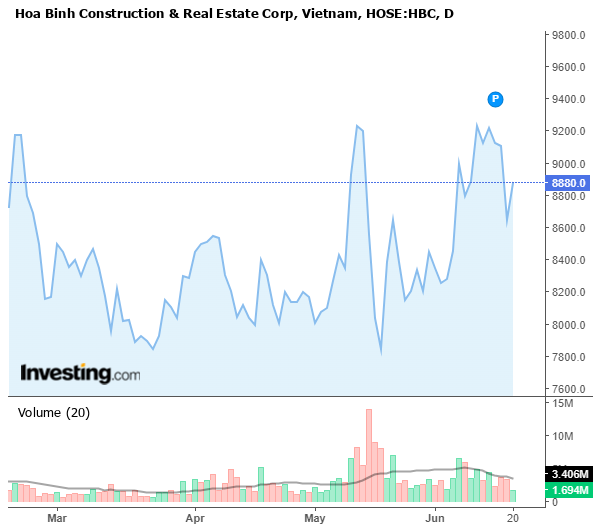 Trên thị trường, cổ phiếu HBC đang giao dịch với mức giá 8