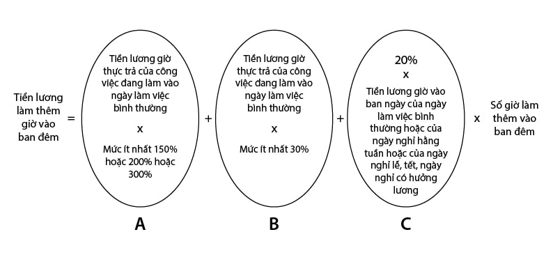 Tiền lương làm thêm giờ vào ban đêm (đối với hình thức trả lương theo thời gian)