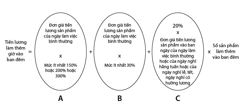 Hình 5. Tiền lương làm thêm giờ vào ban đêm (đối với hình thức trả lương theo sản phẩm)