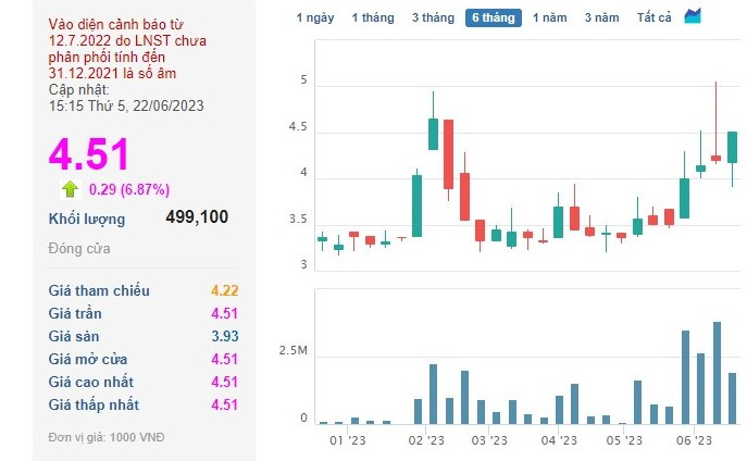 Ngay sau khi thông tin phát hành này được công bố, trong phiên giao dịch ngày 22/6, cổ phiếu PTL đã có một phiên tăng trần