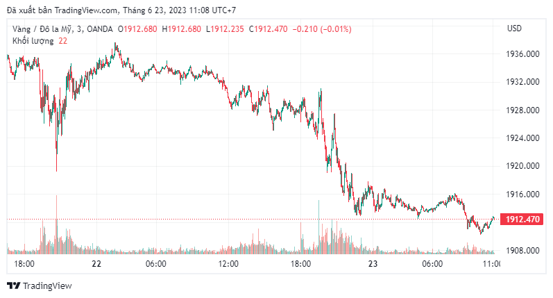 Giá vàng đang giảm sâu về sát ngưỡng 1.900 USD/ounce.