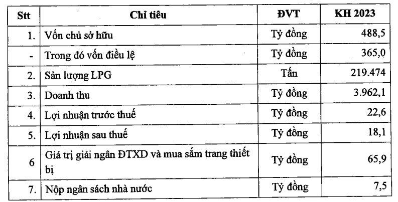 Kế hoạch kinh doanh 2023 của PVG