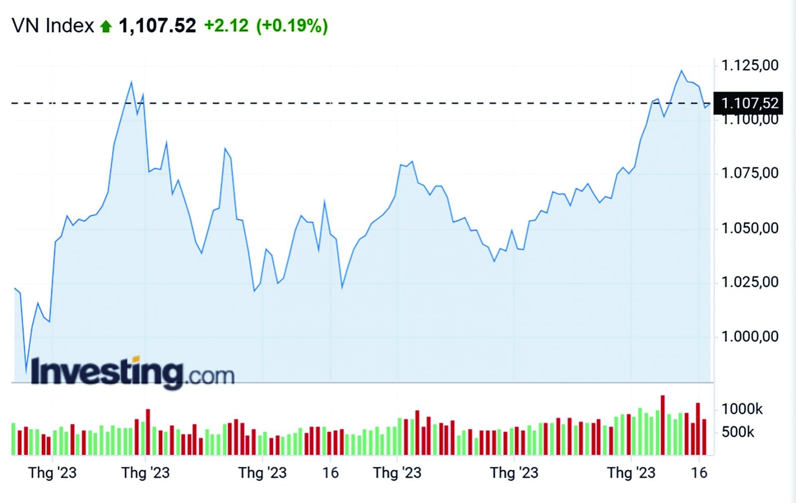  VN-Index đang dần hướng tới vùng 1.200 điểm