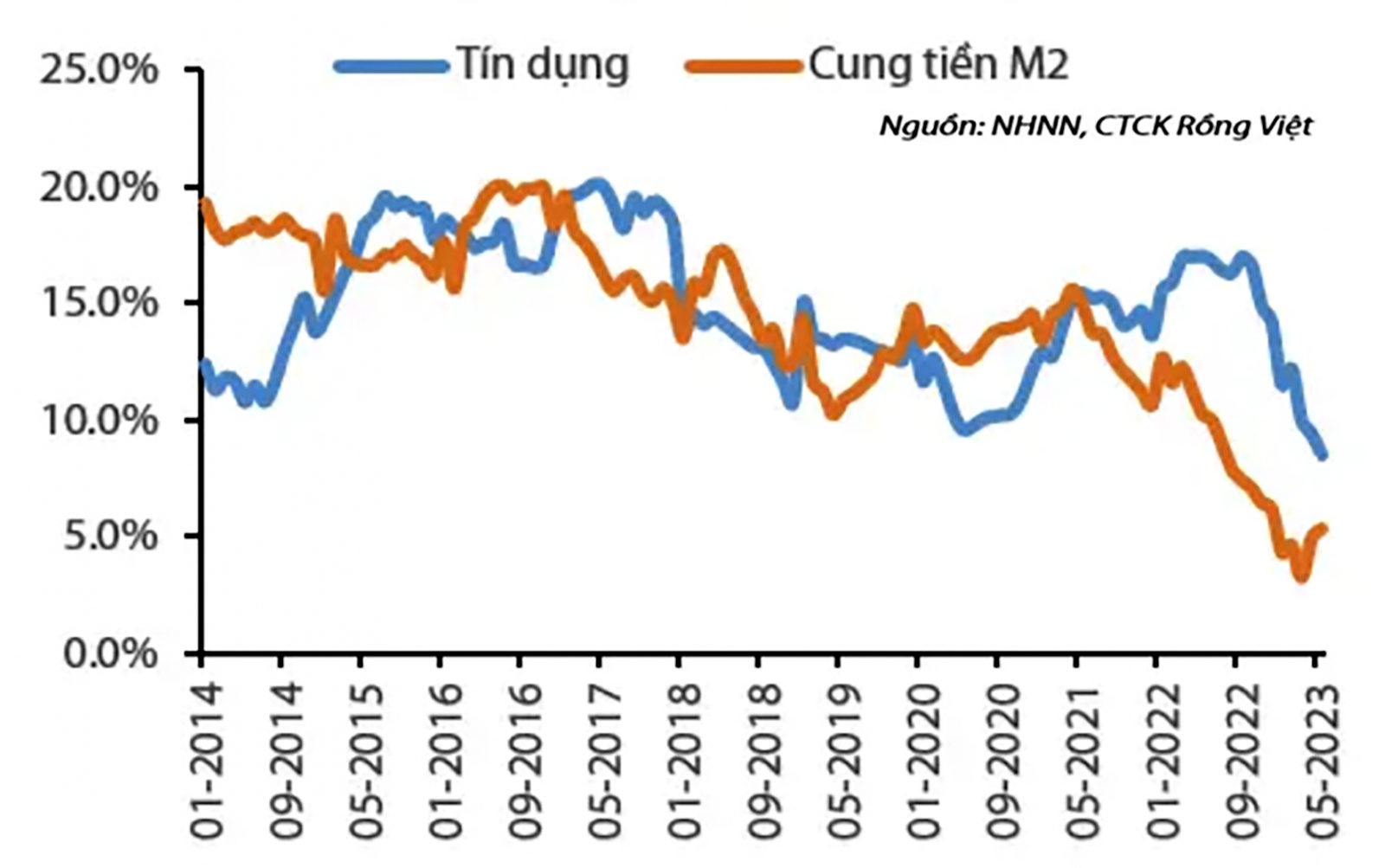  Diễn biến tăng trưởng tín dụng.