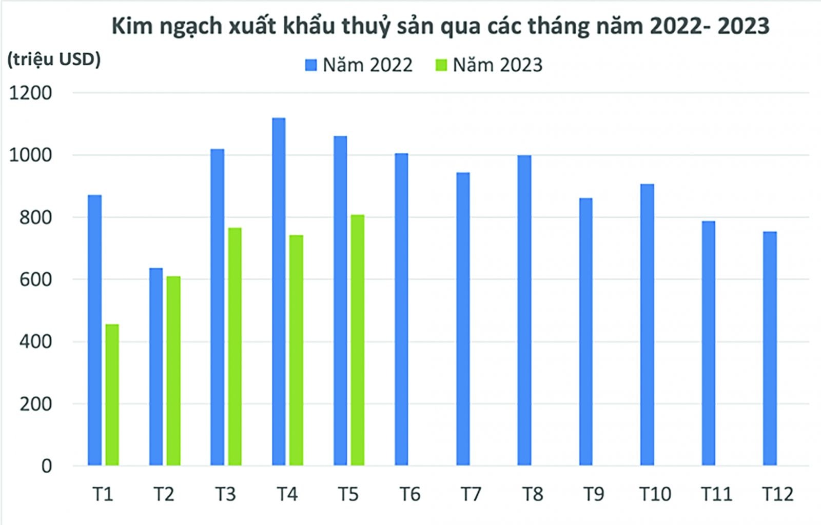  5 tháng đầu năm 2023, hoạt động xuất khẩu thủy sản đem về 3,4 tỷ USD, giảm hơn 29% so với cùng kỳ năm ngoái. Nguồn: Tổng Cục Hải quan, VASEP 