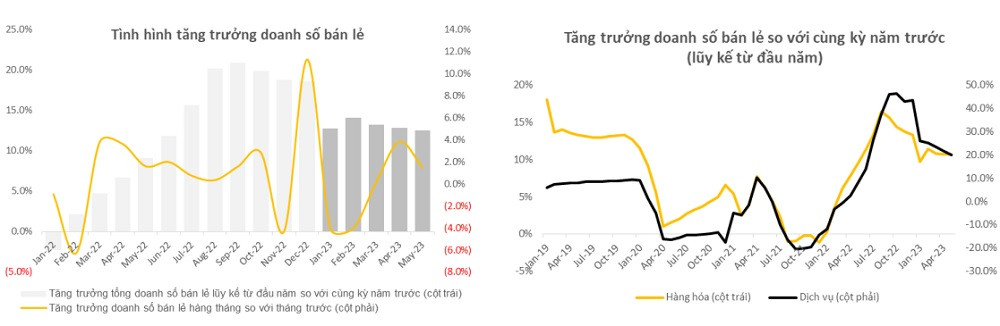 Tăng trưởng doanh số bán lẻ giảm, MSVN cho rằng các công ty 