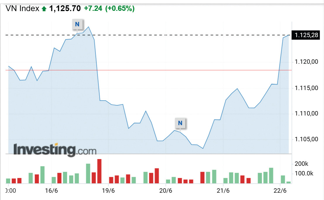 p/VN-Index đóng cửa phiên 21/6 tại mốc 1.118,4 điểm, tăng 0,61%.