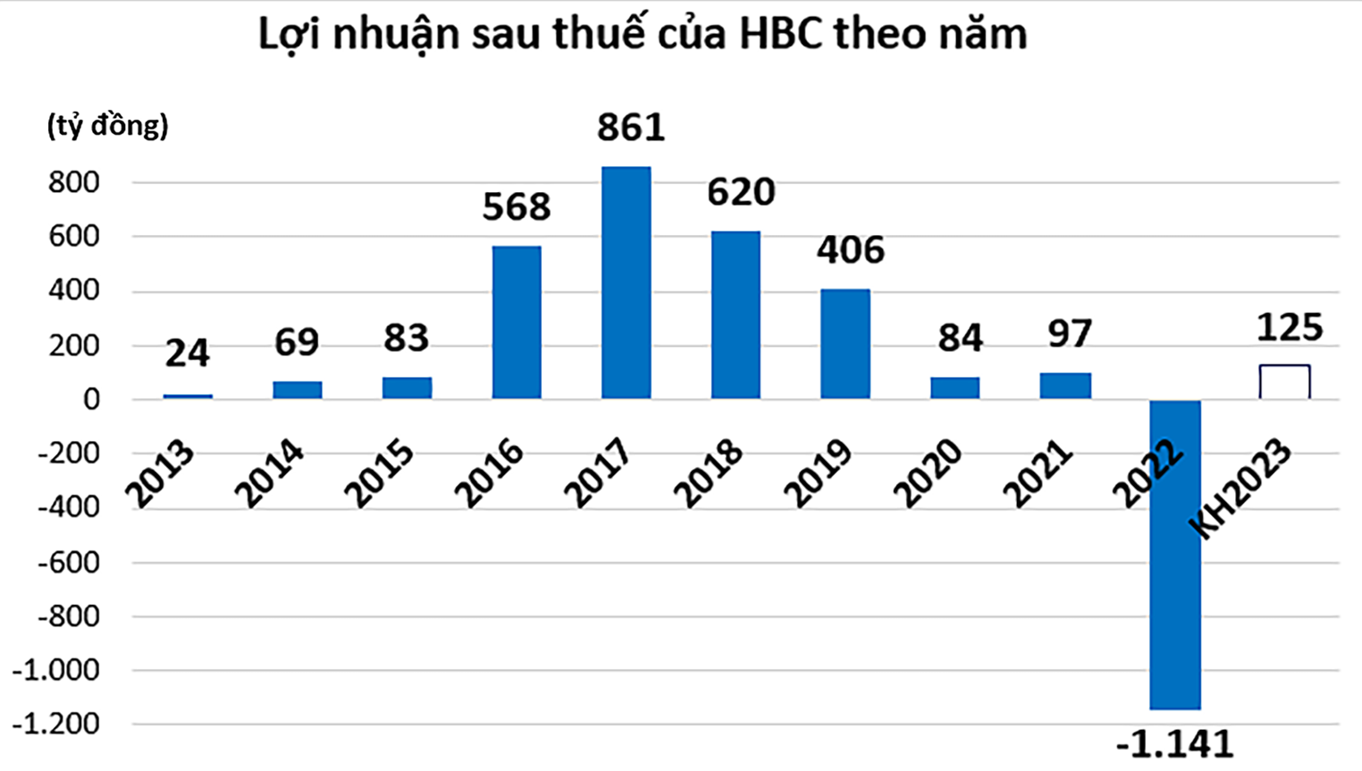  Lợi nhuận sau thuế của HBC theo năm.