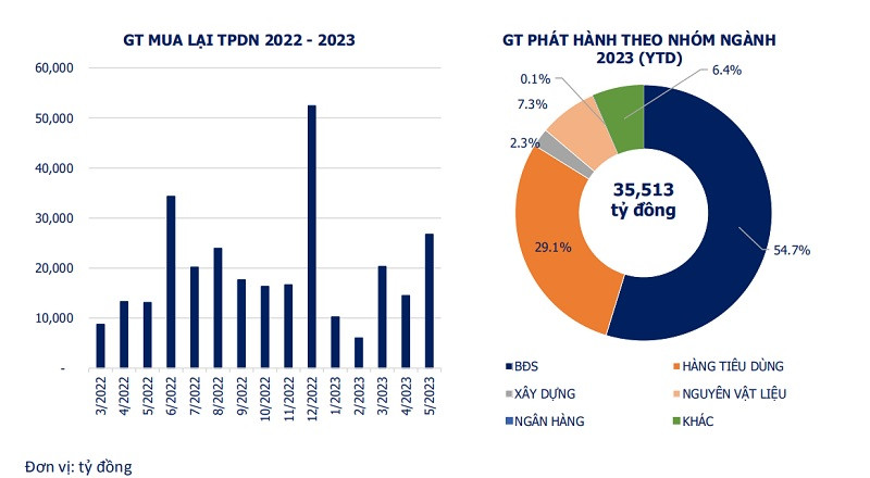 Đến 23/6, tính cập nhật trong tháng theo công bố thông tin, thị trường ghi nhận đã có 3 đợt phát hành trái phiếu riêng lẻ