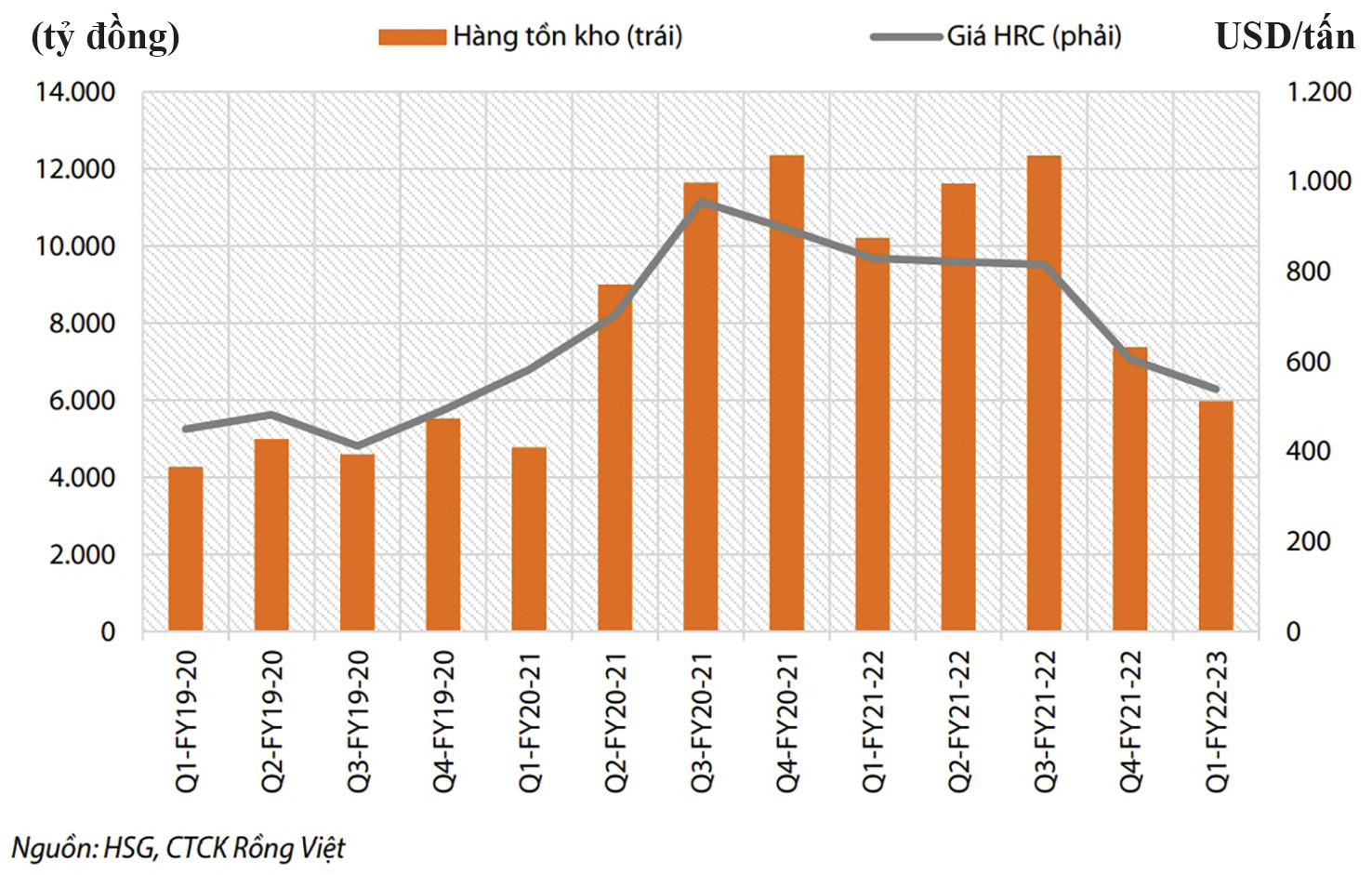 p/Tồn kho của HSG (tỷ đồng), giá HRC (USD/tấn).