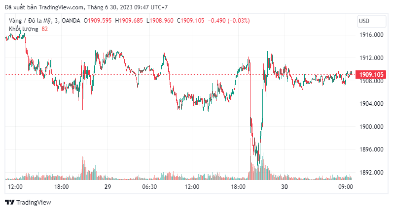 Giá vàng thế giới đêm qua giảm sâu xuống mức giá 1.893 USD/ounce.