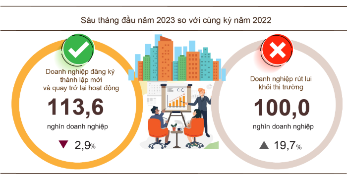 Doanh nghiệp thành lập mới đã có tín hiệu tích cực 