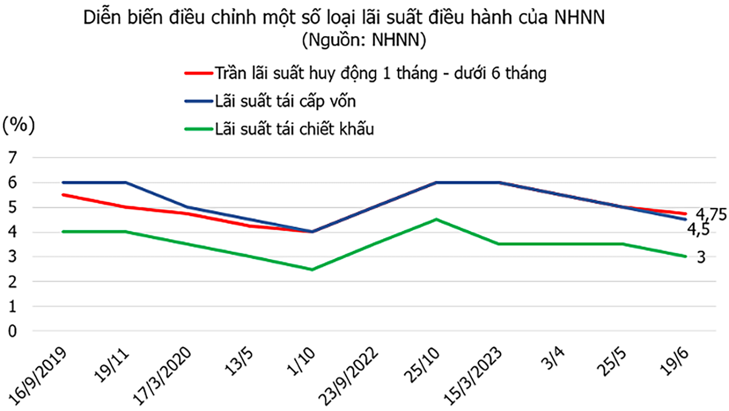  Diễn biến điều chỉnh một số loại lãi suất điều hành của NHNN.