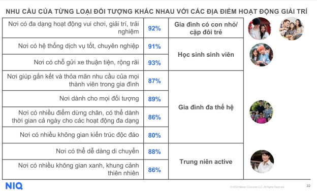 Khảo sát từ Nielsens IQ cho thấy vượt qua nhu cầu đơn thuần mua sắm, khách hàng ngày càng yêu cầu cao hơn từ 1 điểm đến