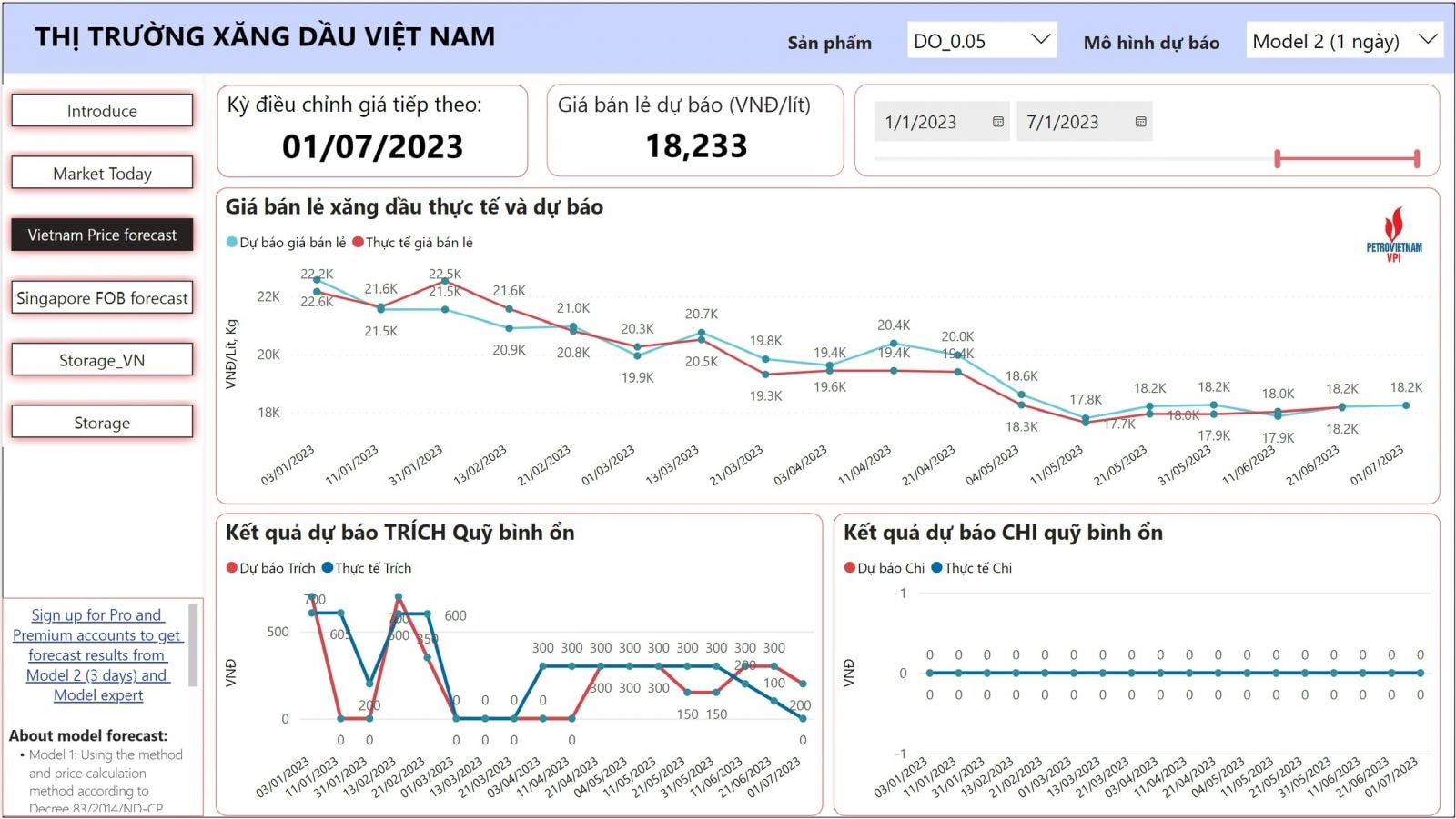 Diễn biến giá xăng E5RON92 trong nước và dự báo giá ngày 3/7/2023