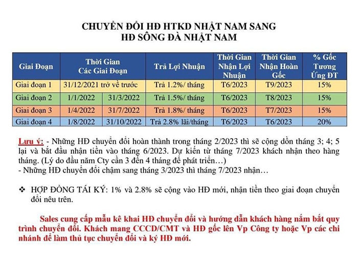 Thông báo “Chuyển đổi hợp đồng hợp tác kinh doanh Nhật Nam sang hợp đồng Sông Đà Nhật Nam” của công ty này gửi cho các nhà đầu tư