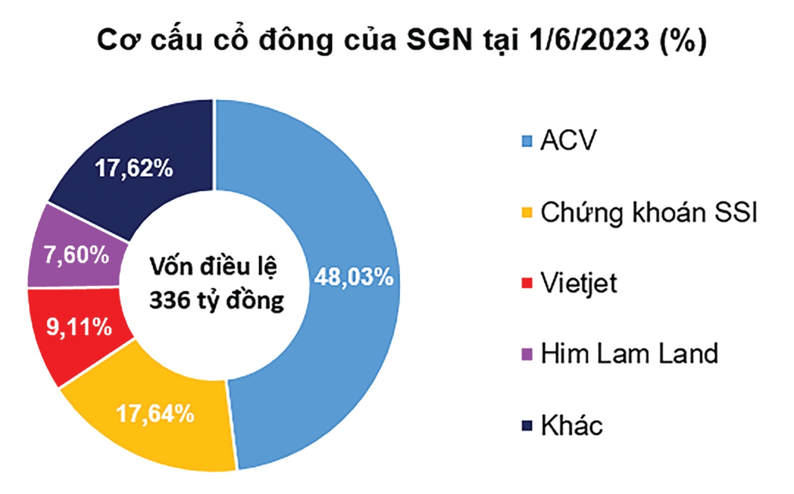  Cơ cấu cổ đông của SGN tại ngày 1/6/2023. Đvt: %