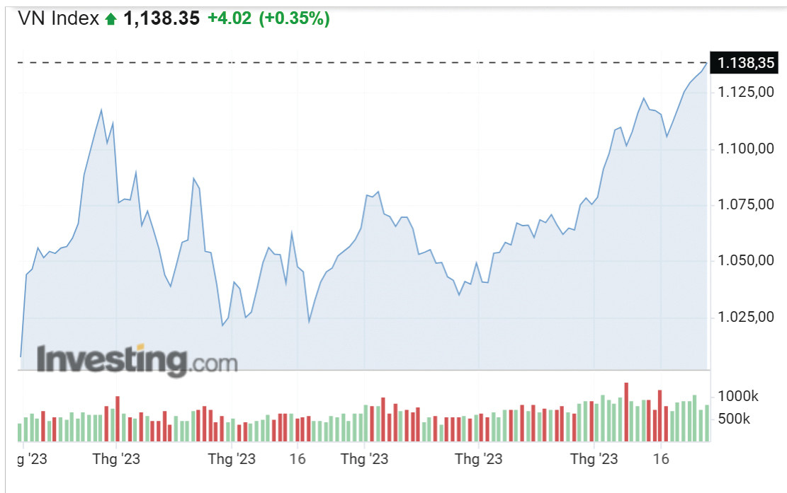  VN-Index đóng cửa phiên 28/6 tại mốc 1.138,35 điểm.