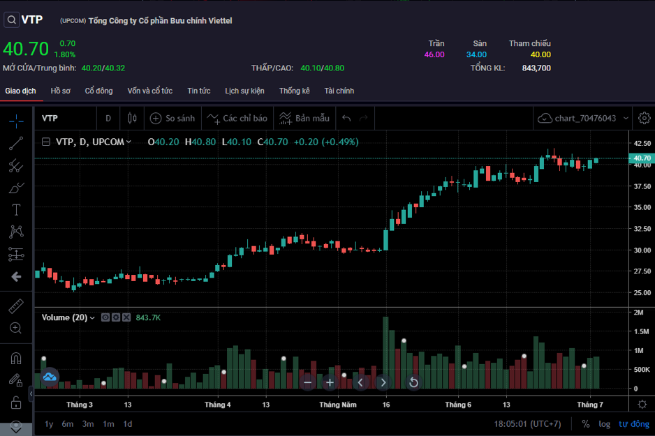 Đóng cửa phiên giao dịch ngày 04/07, cổ phiếu VTP đạt thị giá 40.700 đồng/cổ phiếu, tăng 43,8% so với thị giá hồi đầu năm (Nguồn: SSI iBoard)
