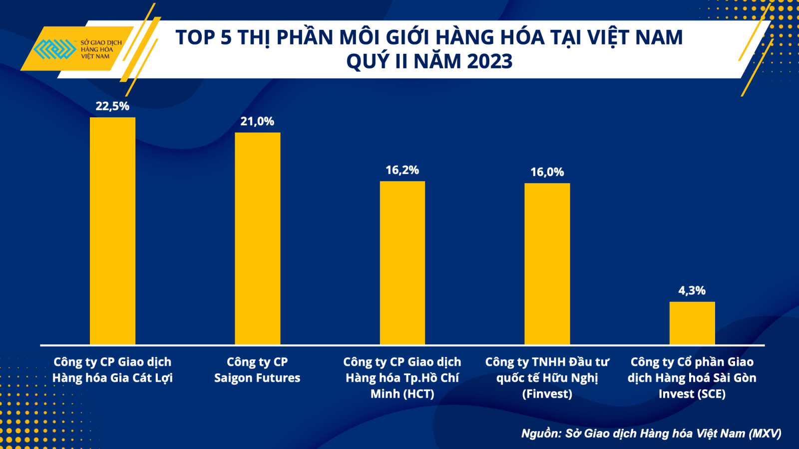 Top 5 thị phần môi giới hàng hóa quý I22023