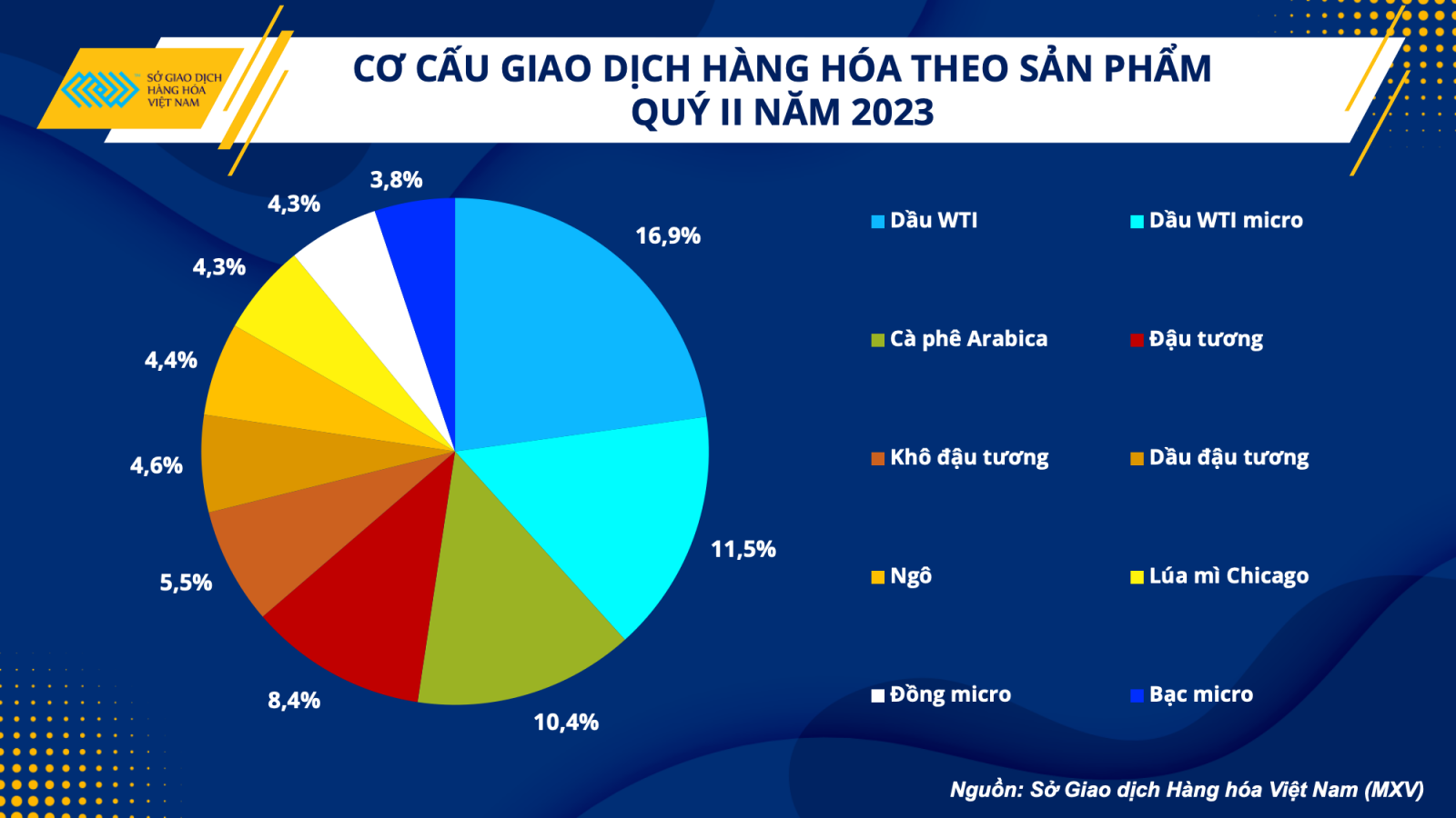 Các sản phẩm được giao dịch nhiều nhất tại MXV trong năm 2022 (Nguồn: MXV)